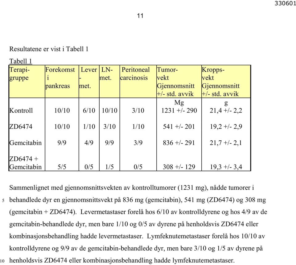 Sammenlignet med gjennomsnittsvekten av kontrolltumorer (1231 mg), nådde tumorer i behandlede dyr en gjennomsnittsvekt på 836 mg (gemcitabin), 41 mg (ZD6474) og 8 mg (gemcitabin + ZD6474).