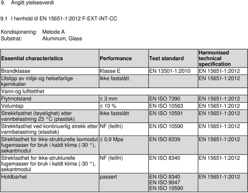 miljø-og helsefarlige Ikke fastslått EN 15651-1:2012 kjemikalier Flytmotstand 3 mm EN ISO 7390 EN 15651-1:2012 Volumtap 10 % EN ISO 10563 EN 15651-1:2012 Strekkfasthet (tøyelighet) etter Ikke