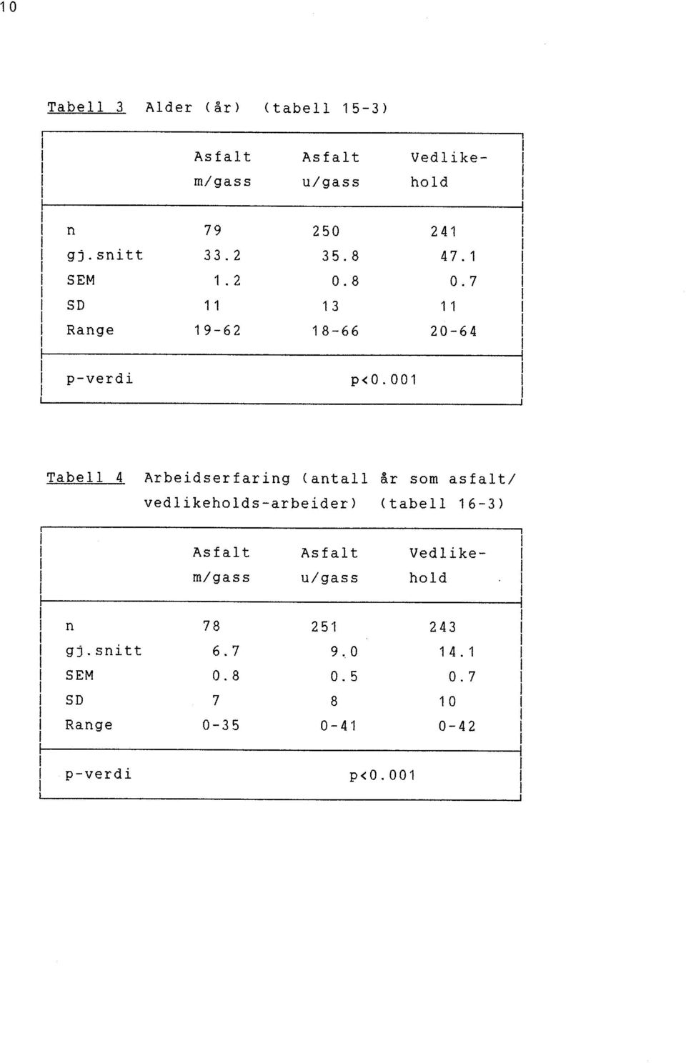 001 Tabll 4 Arbidsrfaring (antall år sm asfaltl vdlikhlds-arbidr) (tabll 16-3) Asfalt Asfalt