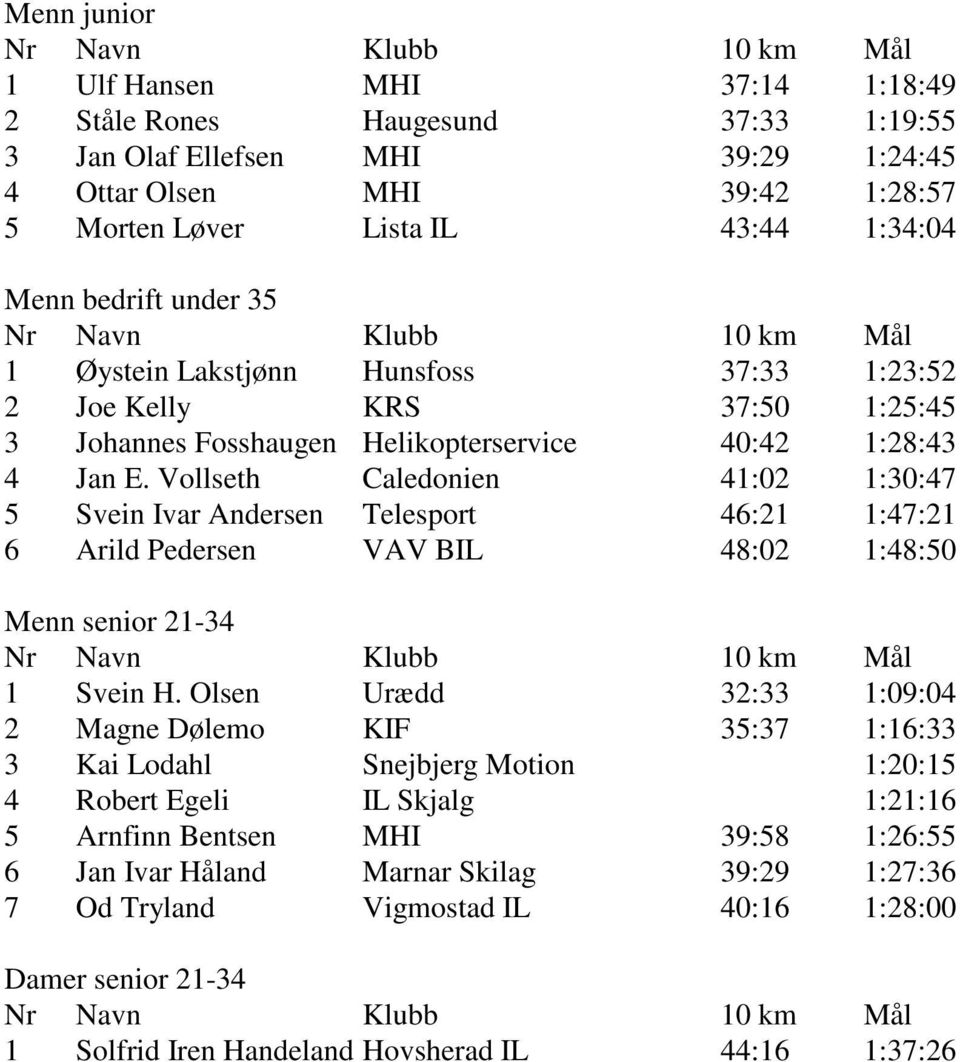 Vollseth Caledonien 41:02 1:30:47 5 Svein Ivar Andersen Telesport 46:21 1:47:21 6 Arild Pedersen VAV BIL 48:02 1:48:50 Menn senior 21-34 1 Svein H.