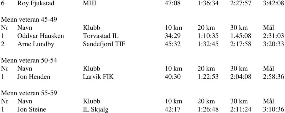 45:08 2:31:03 2 Arne Lundby Sandefjord TIF 45:32 1:32:45 2:17:58 3:20:33 Menn