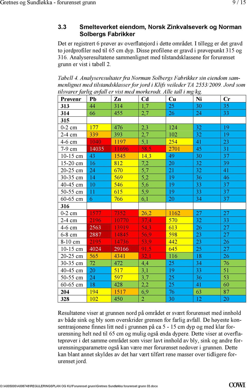 sin eiendom sam menlignet med tilstandsklasser for jord i Klifs veileder TA 2553/2009 Jord som tilsvarer farlig avfall er vist med mørkerødt Alle tall i mg/kg Prøvenr Pb Zn Cd Cu Ni Cr 313 44 314 1,7