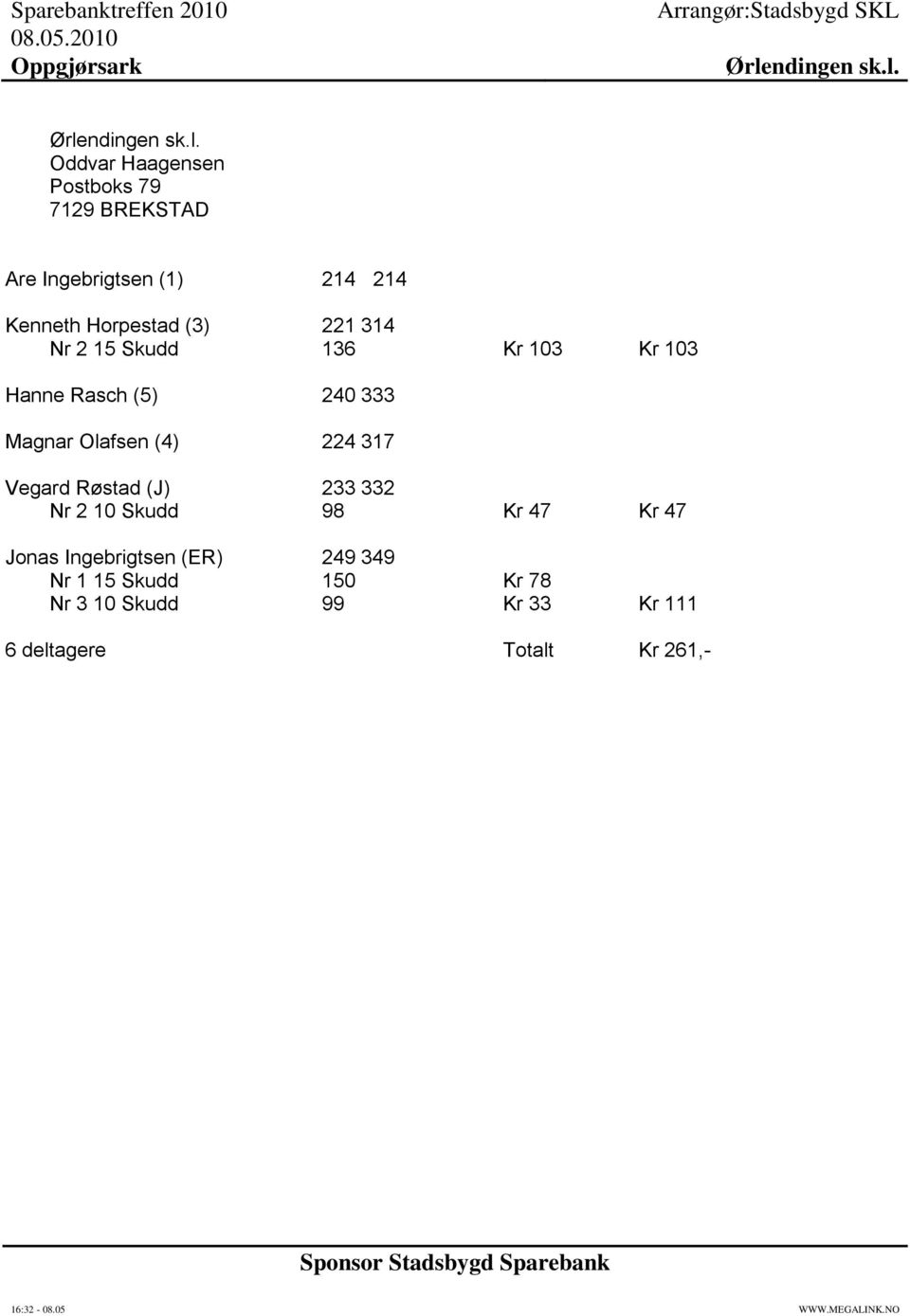 Magnar Olafsen (4) 224 317 Vegard Røstad (J) 233 332 Nr 2 10 Skudd 98 Kr 47 Kr 47 Jonas