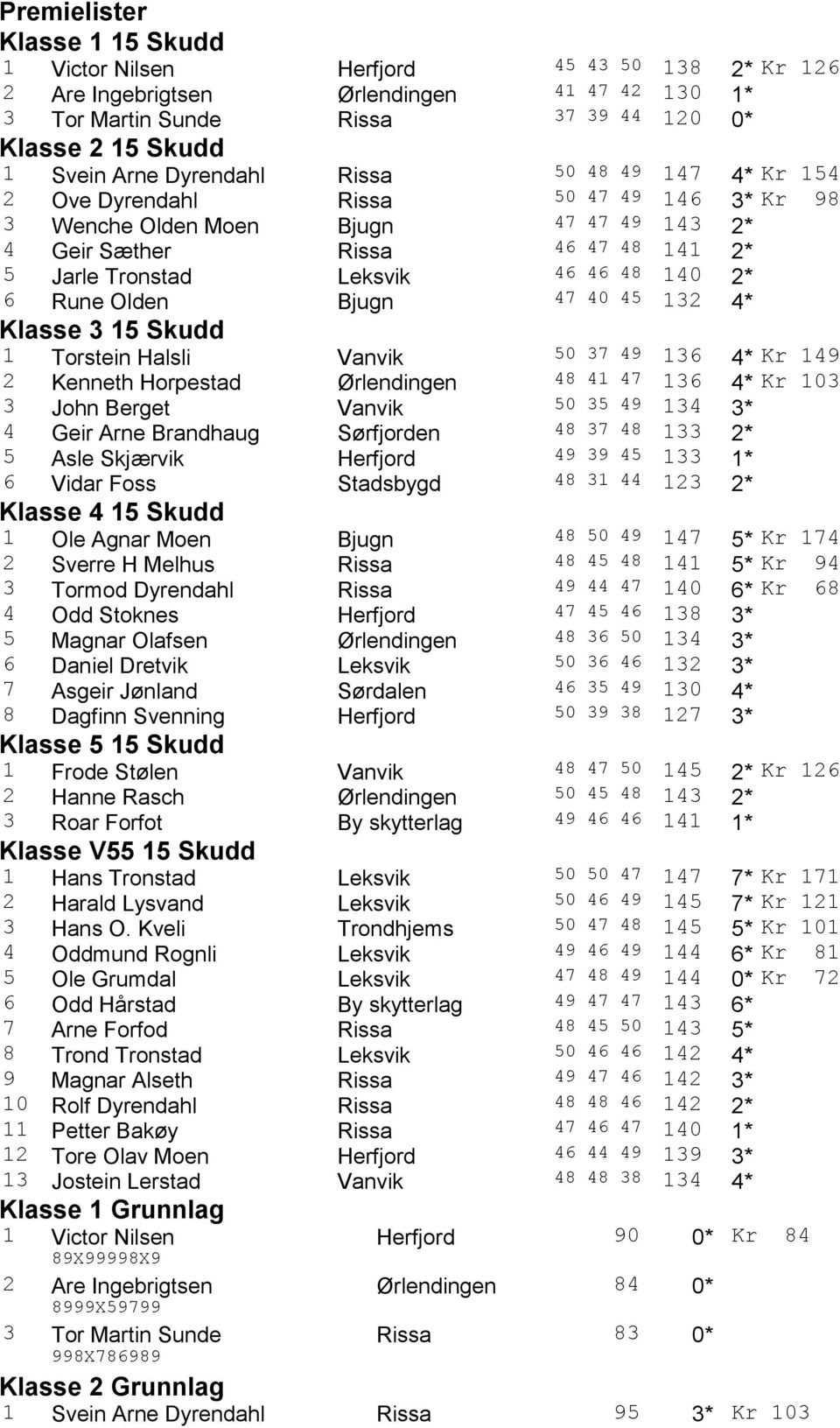 2* 6 Rune Olden Bjugn 47 40 45 132 4* Klasse 3 15 Skudd 1 Torstein Halsli Vanvik 50 37 49 136 4* Kr 149 2 Kenneth Horpestad Ørlendingen 48 41 47 136 4* Kr 103 3 John Berget Vanvik 50 35 49 134 3* 4