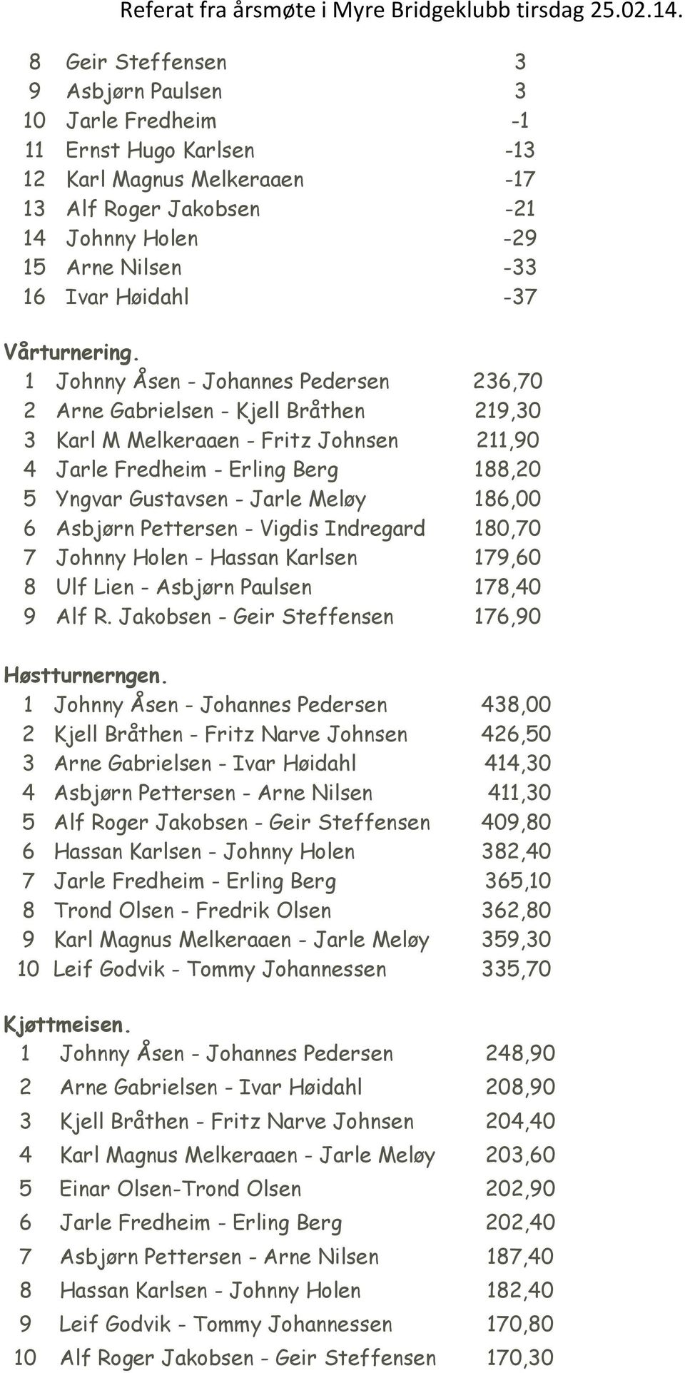 1 Johnny Åsen - Johannes Pedersen 236,70 2 Arne Gabrielsen - Kjell Bråthen 219,30 3 Karl M Melkeraaen - Fritz Johnsen 211,90 4 Jarle Fredheim - Erling Berg 188,20 5 Yngvar Gustavsen - Jarle Meløy