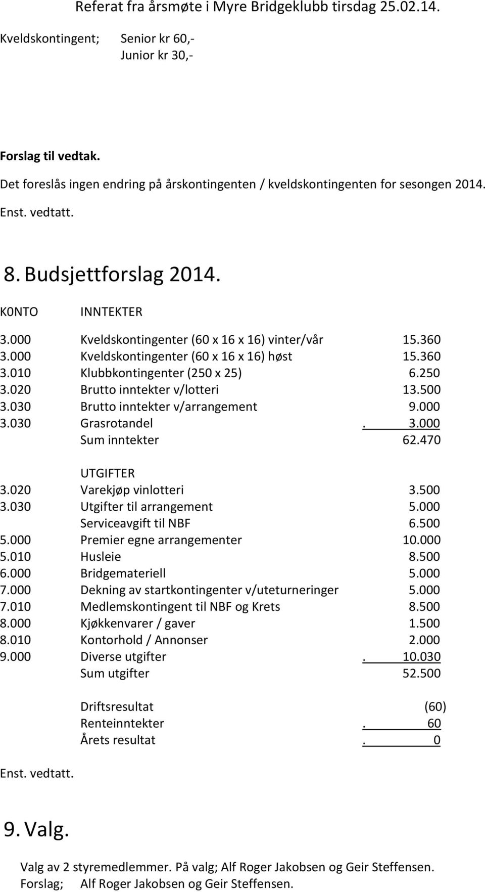 020 Brutto inntekter v/lotteri 13.500 3.030 Brutto inntekter v/arrangement 9.000 3.030 Grasrotandel. 3.000 Sum inntekter 62.470 UTGIFTER 3.020 Varekjøp vinlotteri 3.500 3.030 Utgifter til arrangement 5.