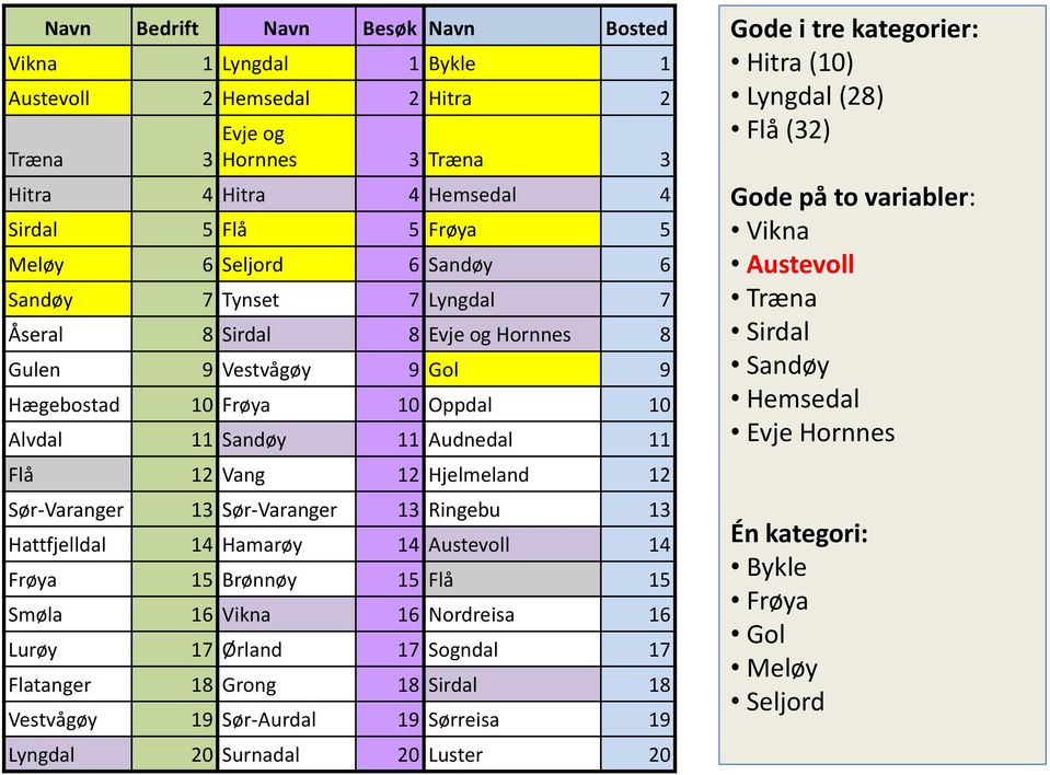 Sør-Varanger 13 Sør-Varanger 13 Ringebu 13 Hattfjelldal 14 Hamarøy 14 Austevoll 14 Frøya 15 Brønnøy 15 Flå 15 Smøla 16 Vikna 16 Nordreisa 16 Lurøy 17 Ørland 17 Sogndal 17 Flatanger 18 Grong 18 Sirdal