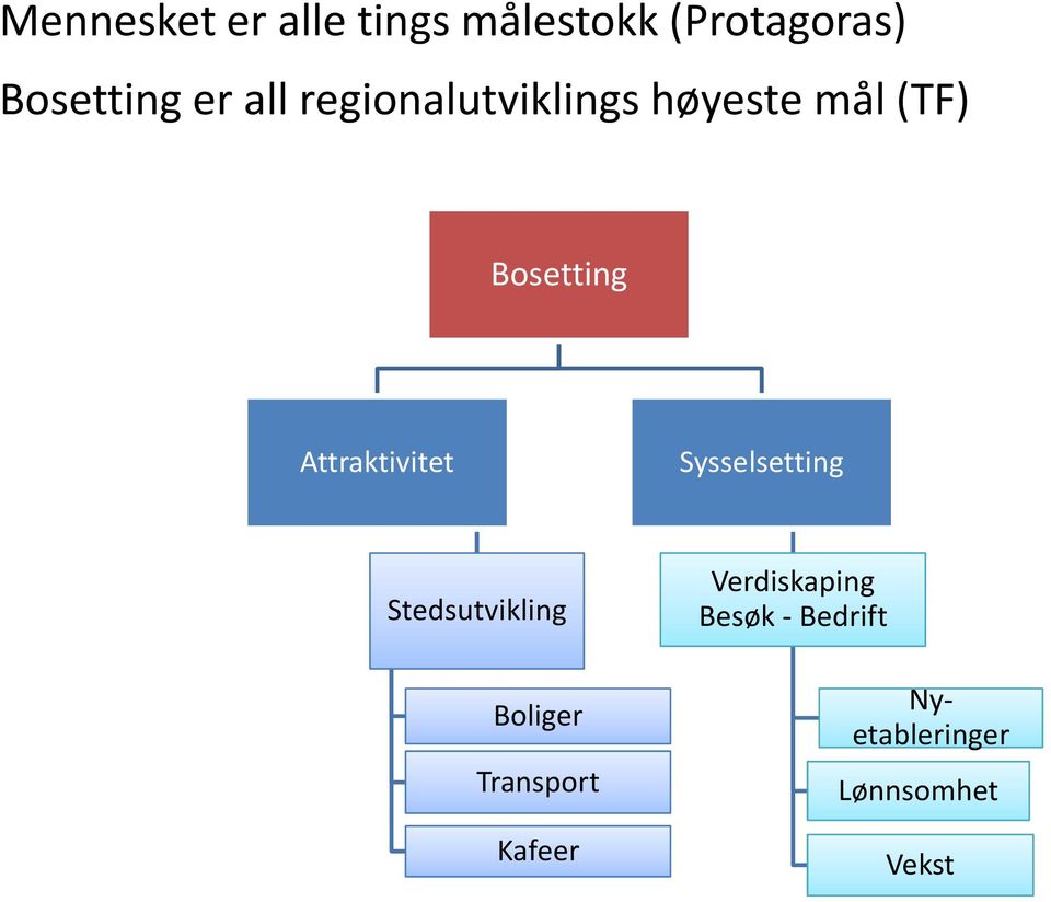 Attraktivitet Sysselsetting Stedsutvikling Boliger