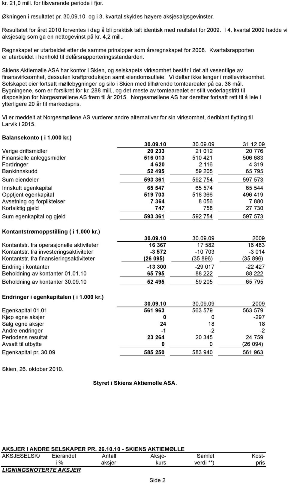 . Regnskapet er utarbeidet etter de samme prinsipper som årsregnskapet for 2008. Kvartalsrapporten er utarbeidet i henhold til delårsrapporteringsstandarden.