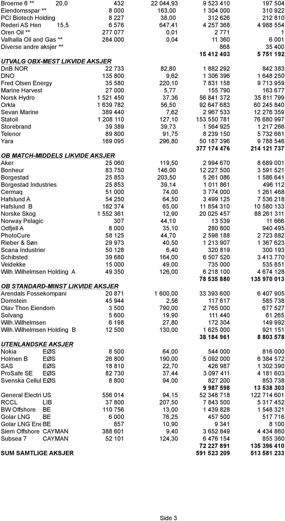 1 882 292 842 383 DNO 135 800 9,62 1 306 396 1 648 250 Fred Olsen Energy 35 580 220,10 7 831 158 9 713 959 Marine Harvest 27 000 5,77 155 790 163 677 Norsk Hydro 1 521 450 37,36 56 841 372 35 811 799