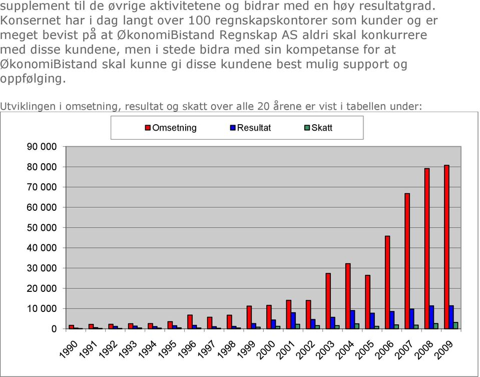 konkurrere med disse kundene, men i stede bidra med sin kompetanse for at ØkonomiBistand skal kunne gi disse kundene best mulig