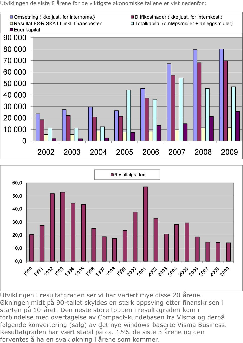 40,0 30,0 20,0 10,0 0,0 Utviklingen i resultatgraden ser vi har variert mye disse 20 årene. Økningen midt på 90-tallet skyldes en sterk oppsving etter finanskrisen i starten på 10-året.