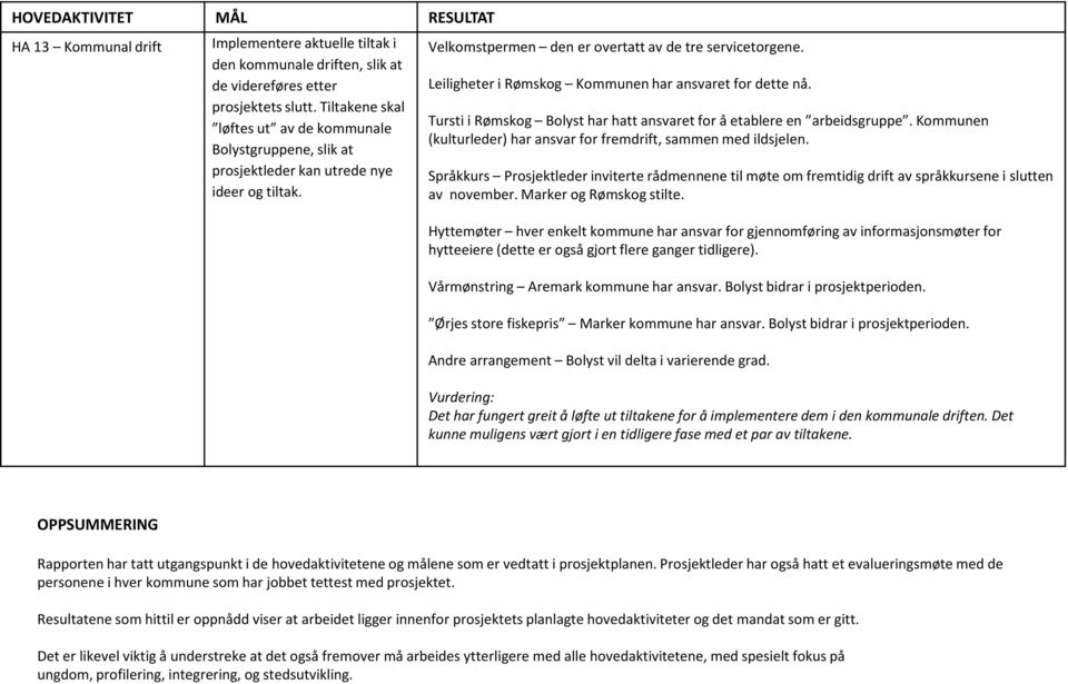 Leiligheter i Rømskog Kommunen har ansvaret for dette nå. Tursti i Rømskog Bolyst har hatt ansvaret for å etablere en arbeidsgruppe.