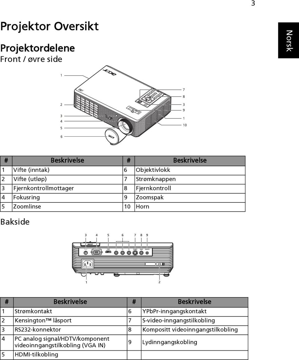 6 7 8 9 1 2 # Beskrivelse # Beskrivelse 1 Strømkontakt 6 YPbPr-inngangskontakt 2 Kensington låsport 7 S-video-inngangstilkobling 3