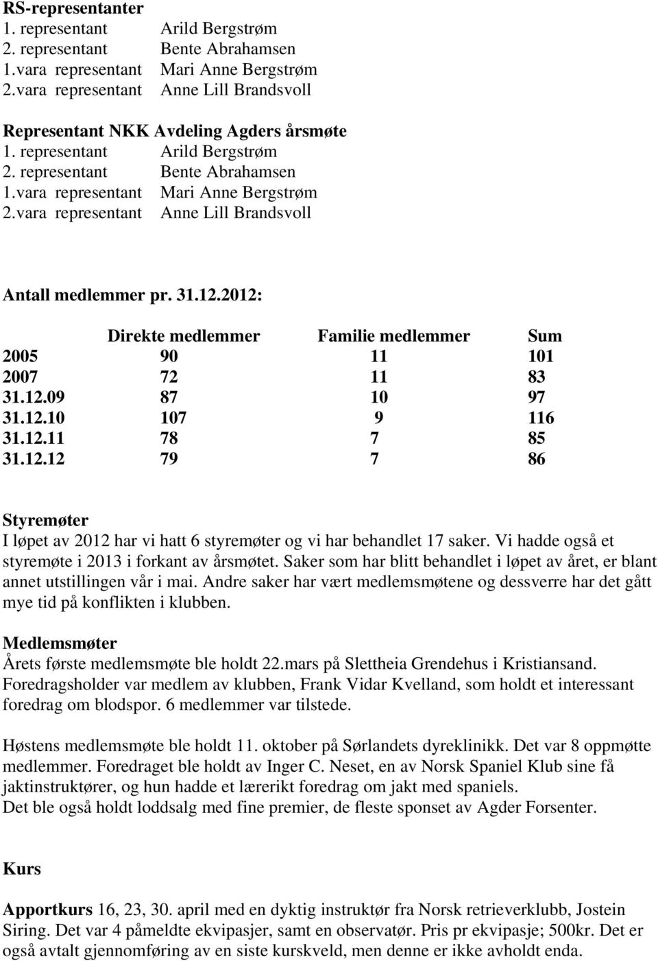 vara representant Anne Lill Brandsvoll Antall medlemmer pr. 31.12.2012: Direkte medlemmer Familie medlemmer Sum 2005 90 11 101 2007 72 11 83 31.12.09 87 10 97 31.12.10 107 9 116 31.12.11 78 7 85 31.