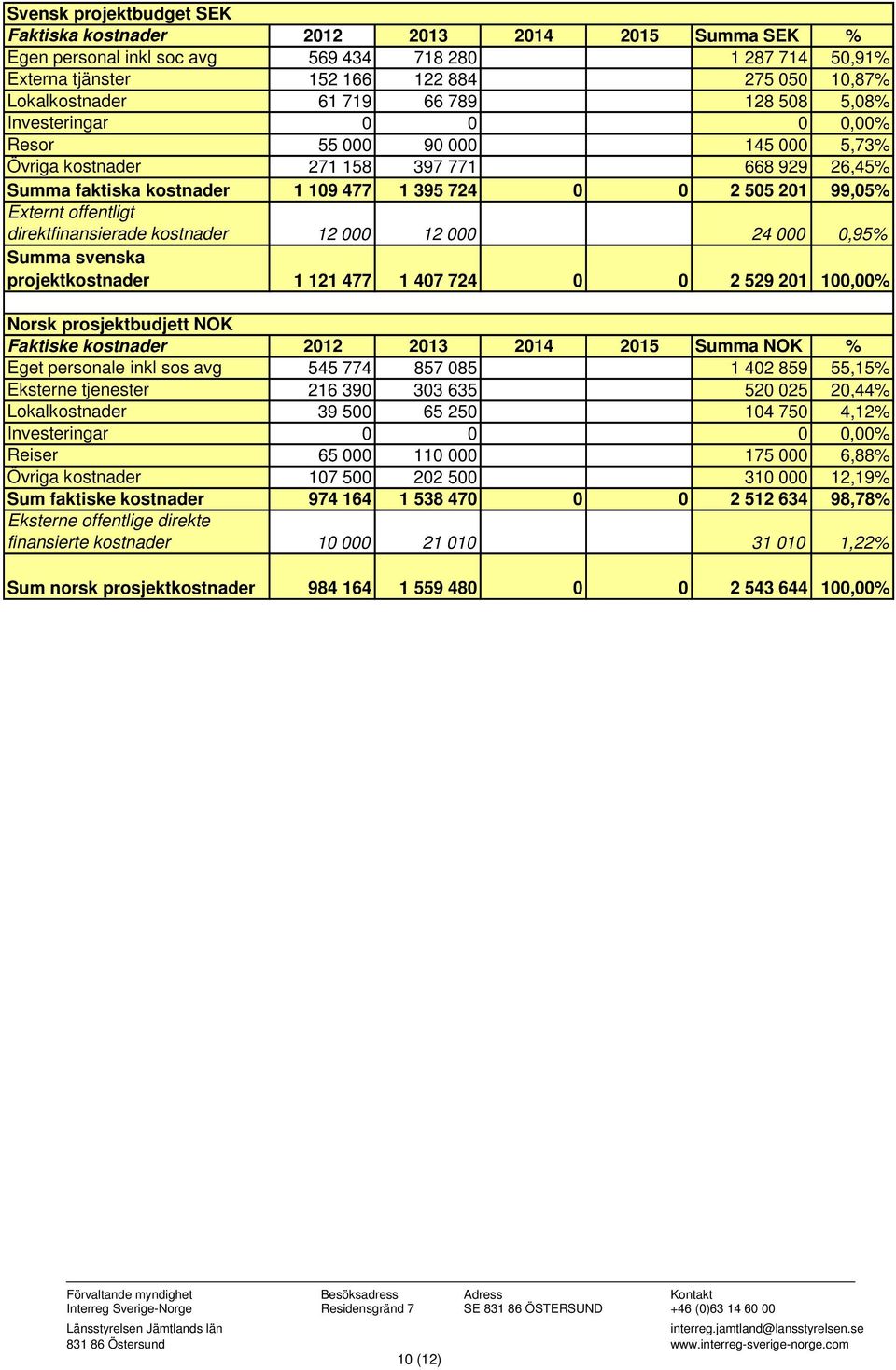 Externt offentligt direktfinansierade kostnader 12 000 12 000 24 000 0,95% Summa svenska projektkostnader 1 121 477 1 407 724 0 0 2 529 201 100,00% Norsk prosjektbudjett NOK Faktiske kostnader 2012