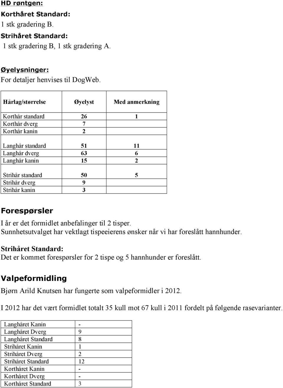 Strihår kanin 3 Forespørsler I år er det formidlet anbefalinger til 2 tisper. Sunnhetsutvalget har vektlagt tispeeierens ønsker når vi har foreslått hannhunder.