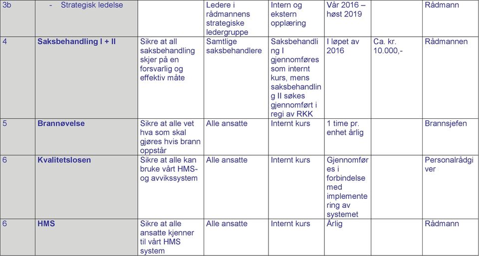 ekstern opplæring Saksbehandli ng I gjennomføres som internt kurs, mens saksbehandlin g II søkes gjennomført i regi av RKK Vår 2016 høst 2019 I løp av 2016 Alle ansatte Internt