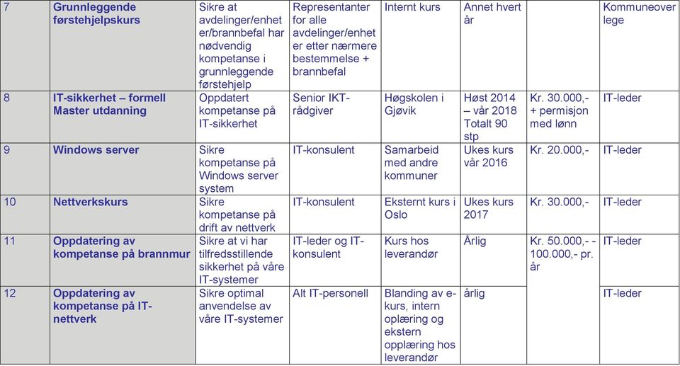 sikkerh på våre IT-systemer Sikre optimal anvendelse av våre IT-systemer Representanter for alle avdelinger/enh er ter nærmere bestemmelse + brannbefal Senior IKTrådgiver IT-konsulent IT-konsulent og