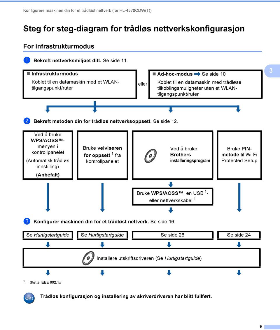 b Bekreft metoden din for trådløs nettverksoppsett. Se side 12.