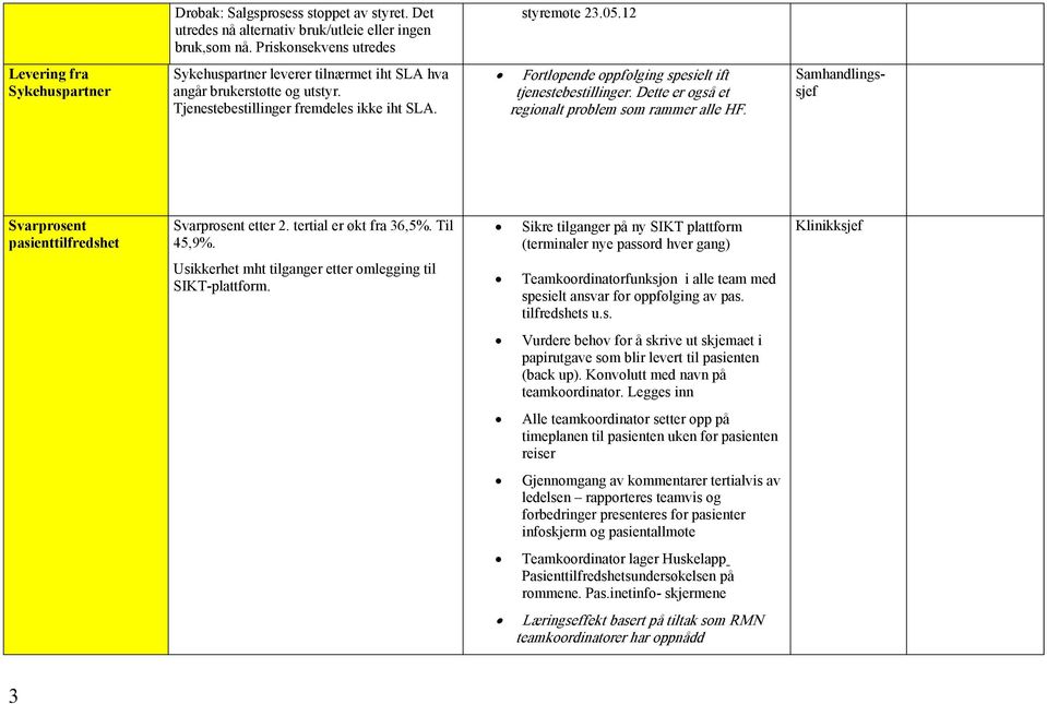 Fortløpende oppfølging spesielt ift tjenestebestillinger. Dette er også et regionalt problem som rammer alle HF. Samhandlingssjef Svarprosent pasienttilfredshet Svarprosent etter 2.