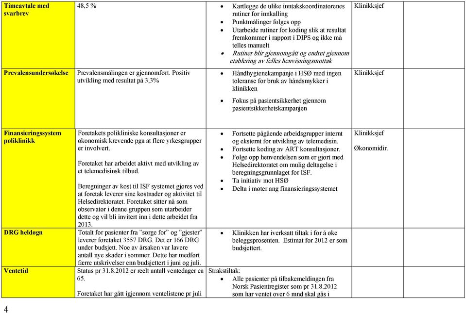 Positiv utvikling med resultat på 3,3% Håndhygienekampanje i HSØ med ingen toleranse for bruk av håndsmykker i klinikken Fokus på pasientsikkerhet gjennom pasientsikkerhetskampanjen