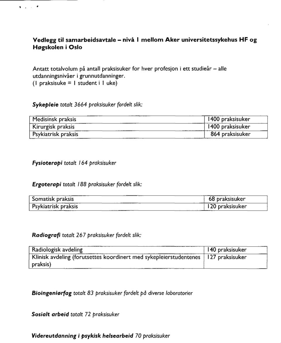 (I praksisuke = I student i I uke) Sykepleie totalt 3664 praksisuker fordelt slik: Medisinsk praksis Kirurgisk praksis Psykiatrisk praksis 1400 praksisuker 1400 praksisuker 864 praksisuker