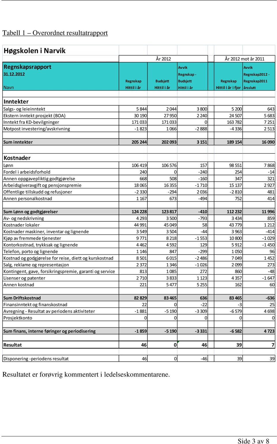 mot år 2011 Regnskapsrapport Avvik Avvik 31.12.