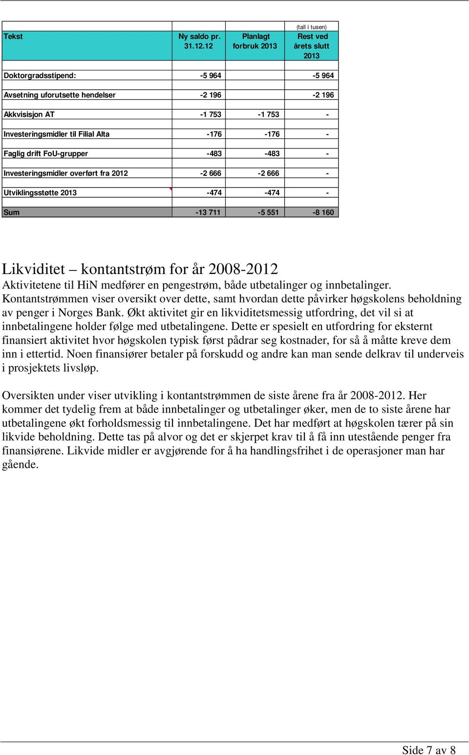 Filial Alta -176-176 - Faglig drift FoU-grupper -483-483 - Investeringsmidler overført fra 2012-2 666-2 666 - Utviklingsstøtte 2013-474 -474 - Sum -13 711-5 551-8 160 Likviditet kontantstrøm for år