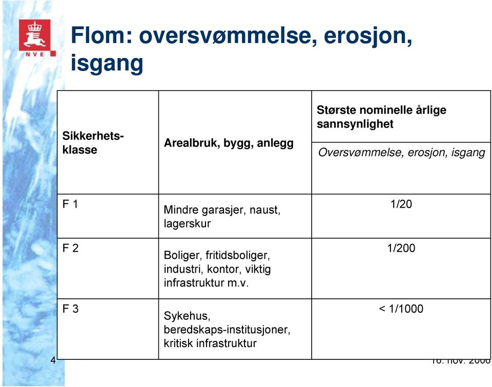 garasjer, naust, lagerskur Boliger, fritidsboliger, industri, kontor, viktig