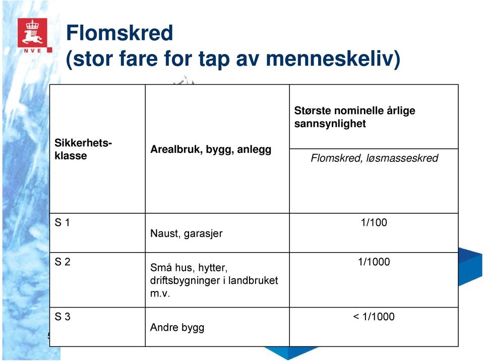 Flomskred, løsmasseskred S 1 S 2 Naust, garasjer Små hus, hytter,