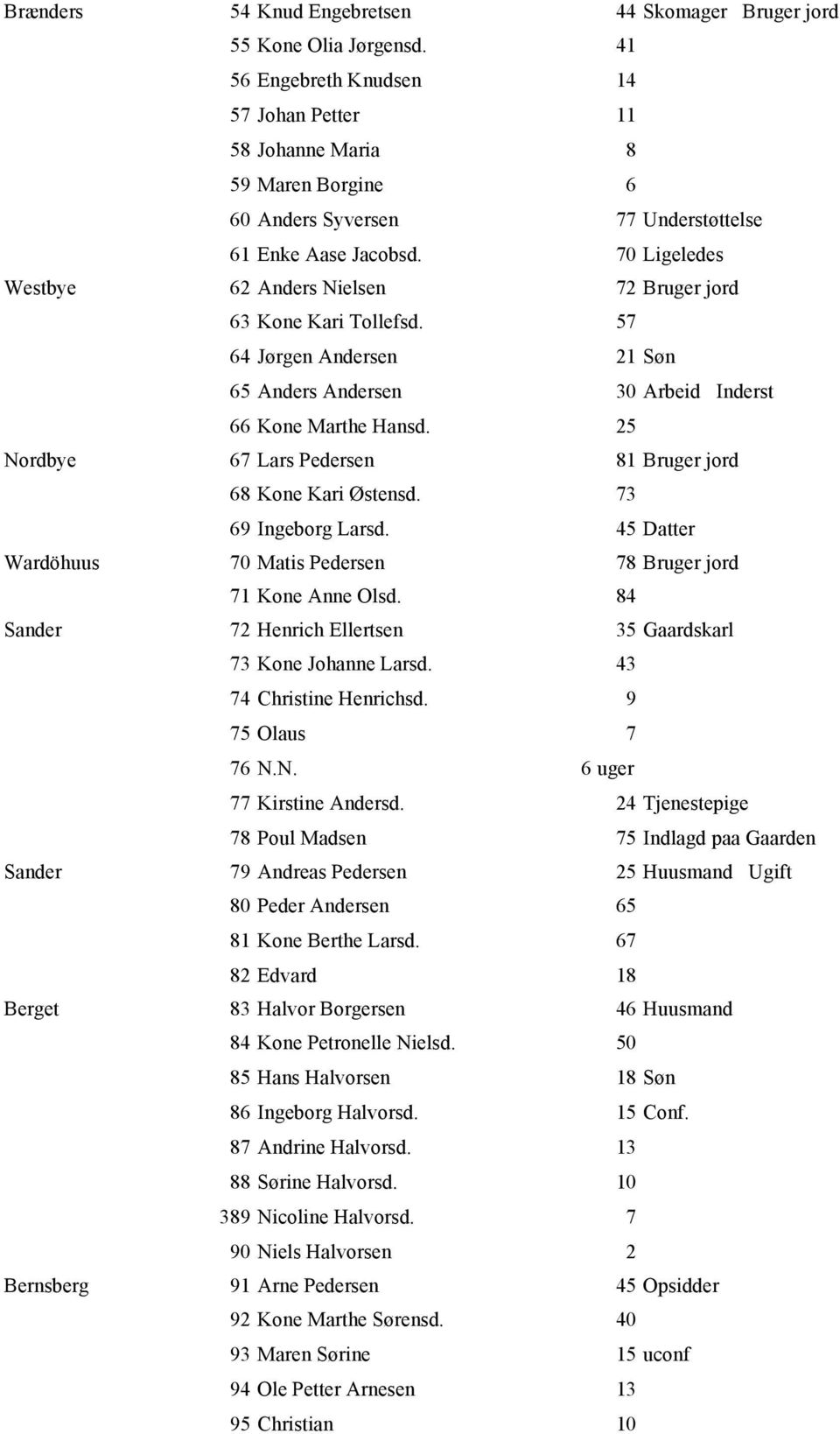 70 Ligeledes Westbye 62 Anders Nielsen 72 Bruger jord 63 Kone Kari Tollefsd. 57 64 Jørgen Andersen 21 Søn 65 Anders Andersen 30 Arbeid Inderst 66 Kone Marthe Hansd.