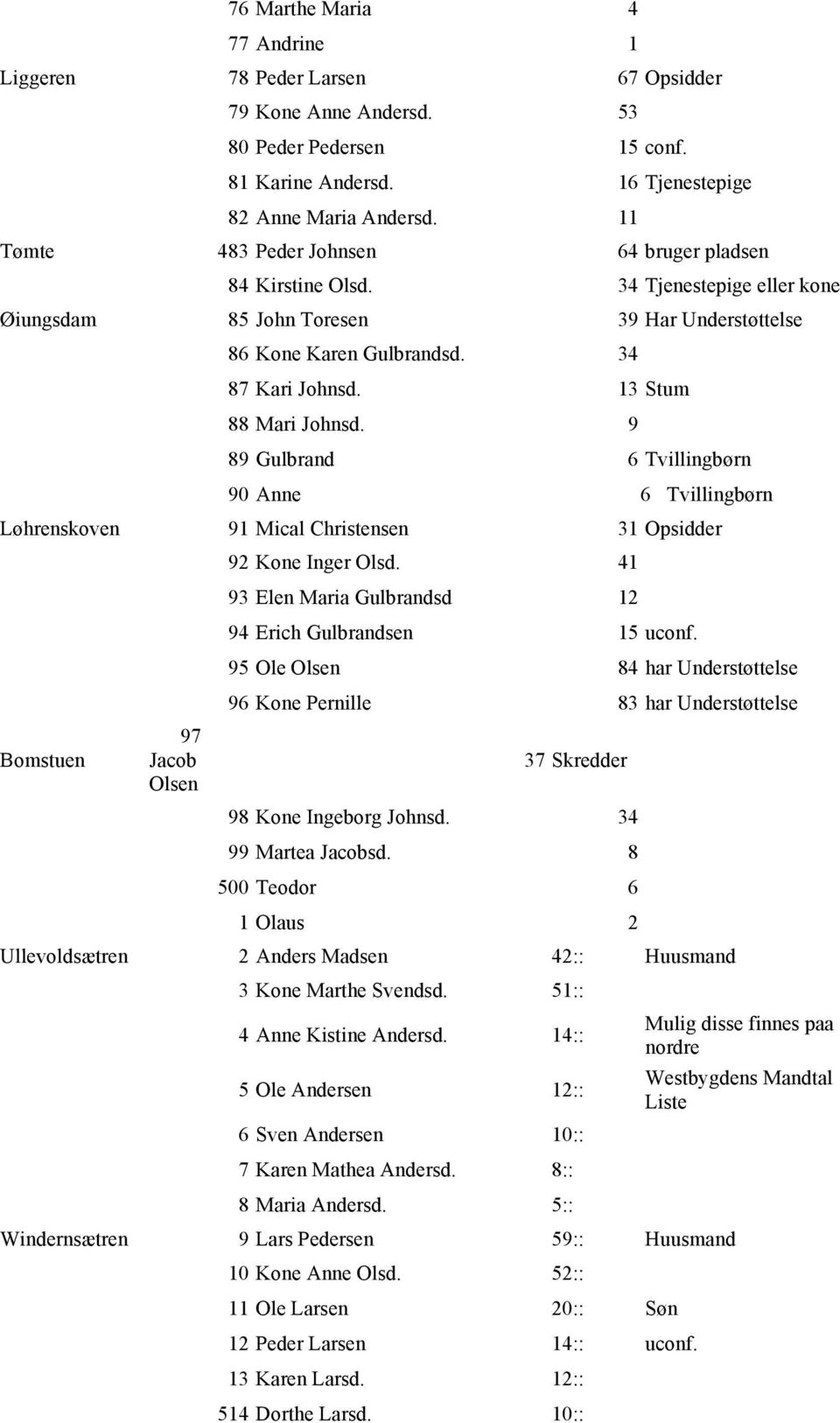 13 Stum 88 Mari Johnsd. 9 89 Gulbrand 6 Tvillingbørn 90 Anne 6 Tvillingbørn Løhrenskoven 91 Mical Christensen 31 Opsidder Bomstuen 97 Jacob Olsen 92 Kone Inger Olsd.