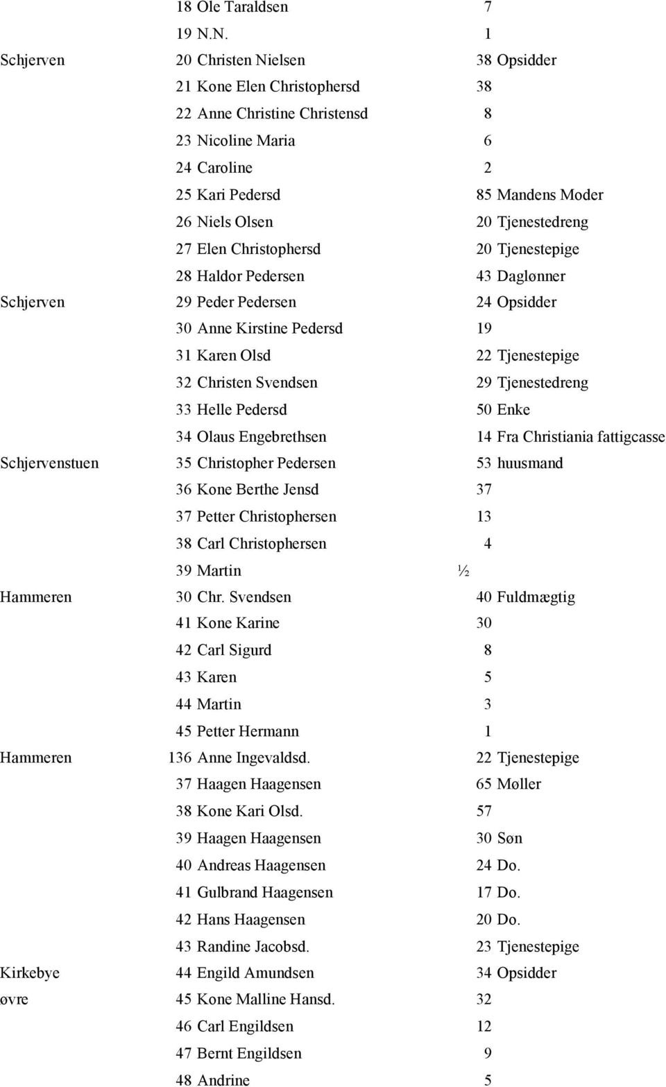 Tjenestedreng 27 Elen Christophersd 20 Tjenestepige 28 Haldor Pedersen 43 Daglønner Schjerven 29 Peder Pedersen 24 Opsidder 30 Anne Kirstine Pedersd 19 31 Karen Olsd 22 Tjenestepige 32 Christen