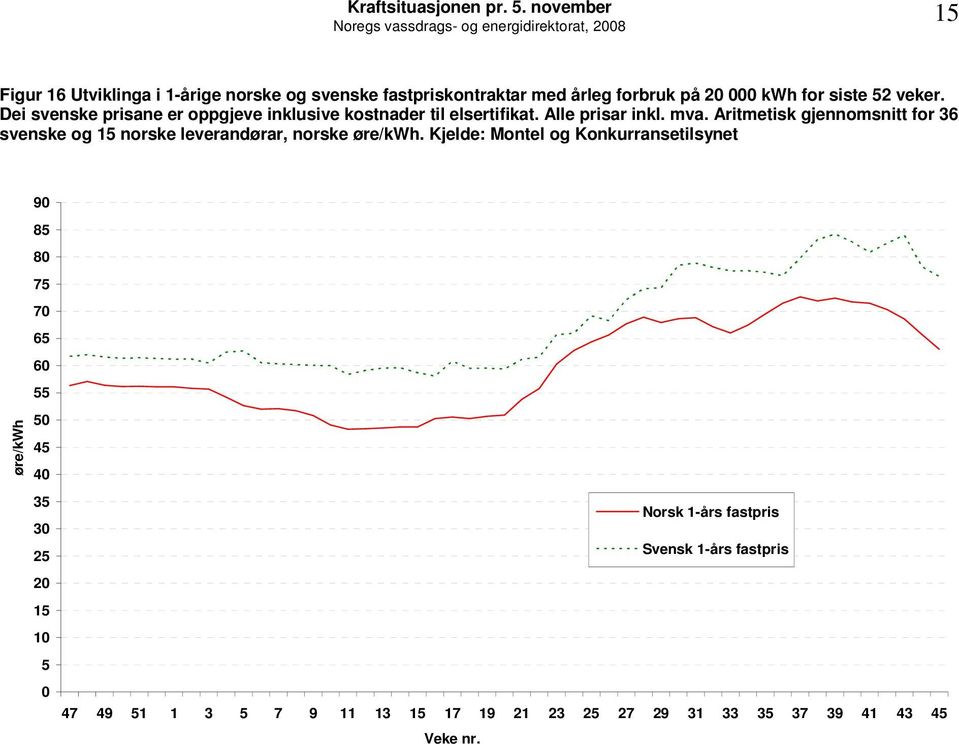 Aritmetisk gjennomsnitt for 36 svenske og 15 norske leverandørar, norske øre/kwh.