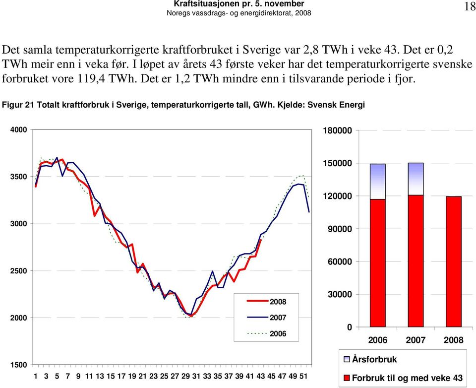 I løpet av årets 43 første veker har det temperaturkorrigerte svenske forbruket vore 119,4 TWh.