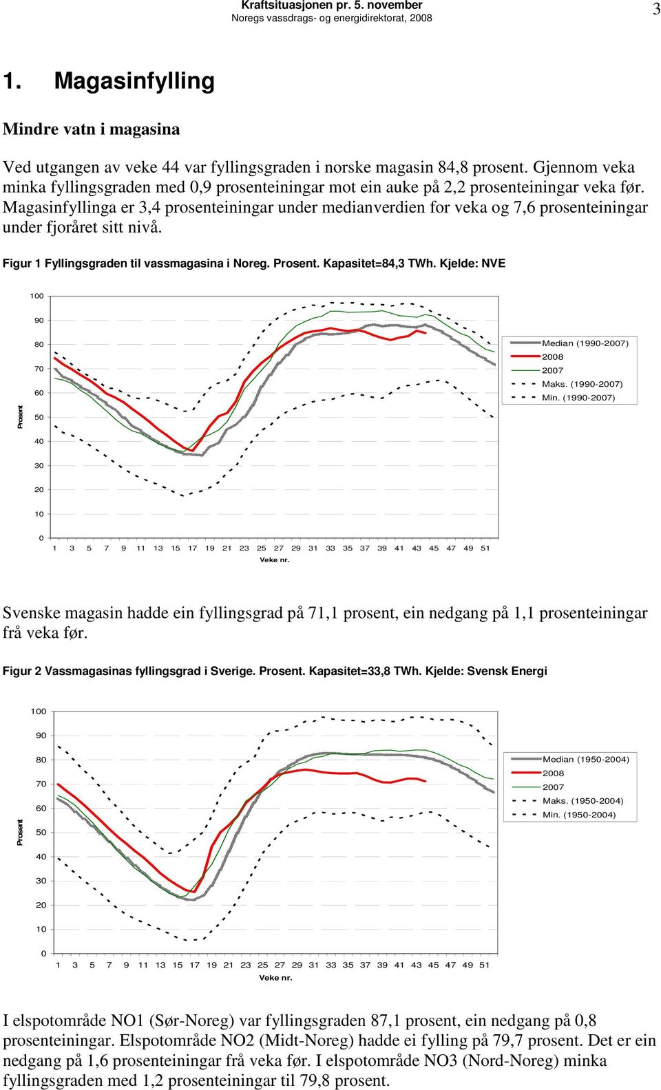 Magasinfyllinga er 3,4 prosenteiningar under medianverdien for veka og 7,6 prosenteiningar under fjoråret sitt nivå. Figur 1 Fyllingsgraden til vassmagasina i Noreg. Prosent. Kapasitet=84,3 TWh.