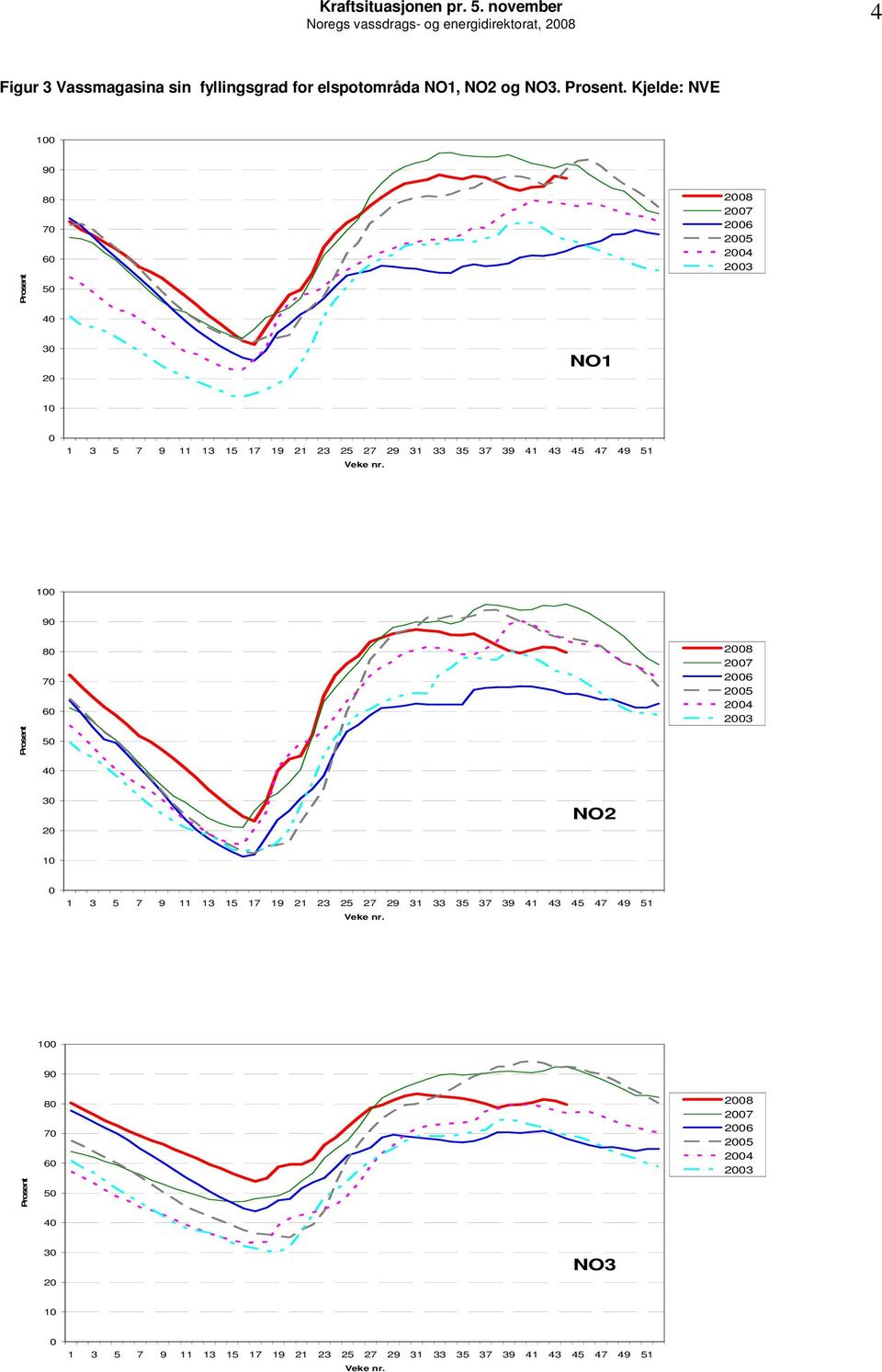 Kjelde: NVE 1 9 Prosent 8 7 6 5 4 28 27 26 25 24 23 3 2 NO1 1 Veke nr.
