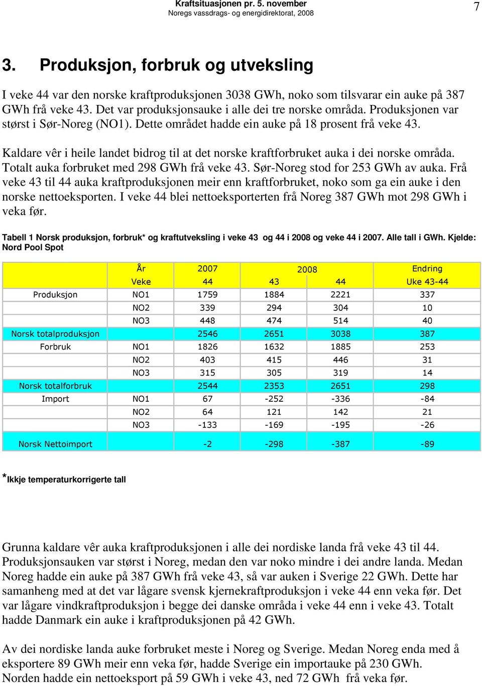 Kaldare vêr i heile landet bidrog til at det norske kraftforbruket auka i dei norske områda. Totalt auka forbruket med 298 frå veke 43. Sør-Noreg stod for 253 av auka.