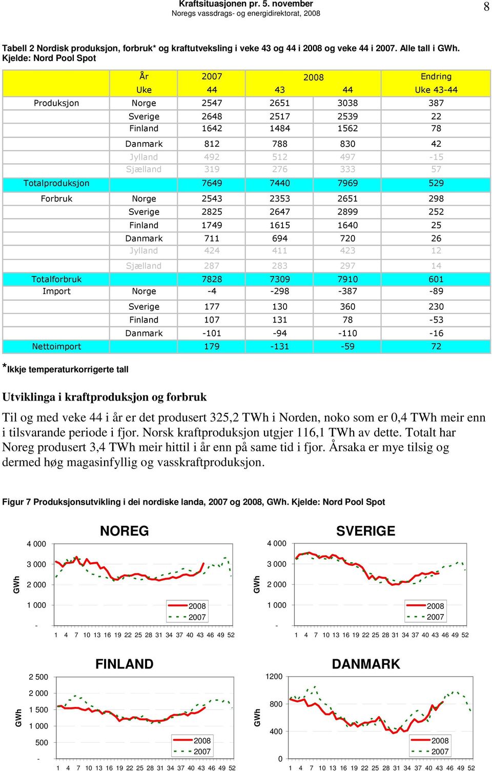 Sjælland 319 276 333 57 Totalproduksjon 7649 744 7969 529 Forbruk Norge 2543 2353 2651 298 Sverige 2825 2647 2899 252 Finland 1749 1615 164 25 Danmark 711 694 72 26 Jylland 424 411 423 12 Sjælland