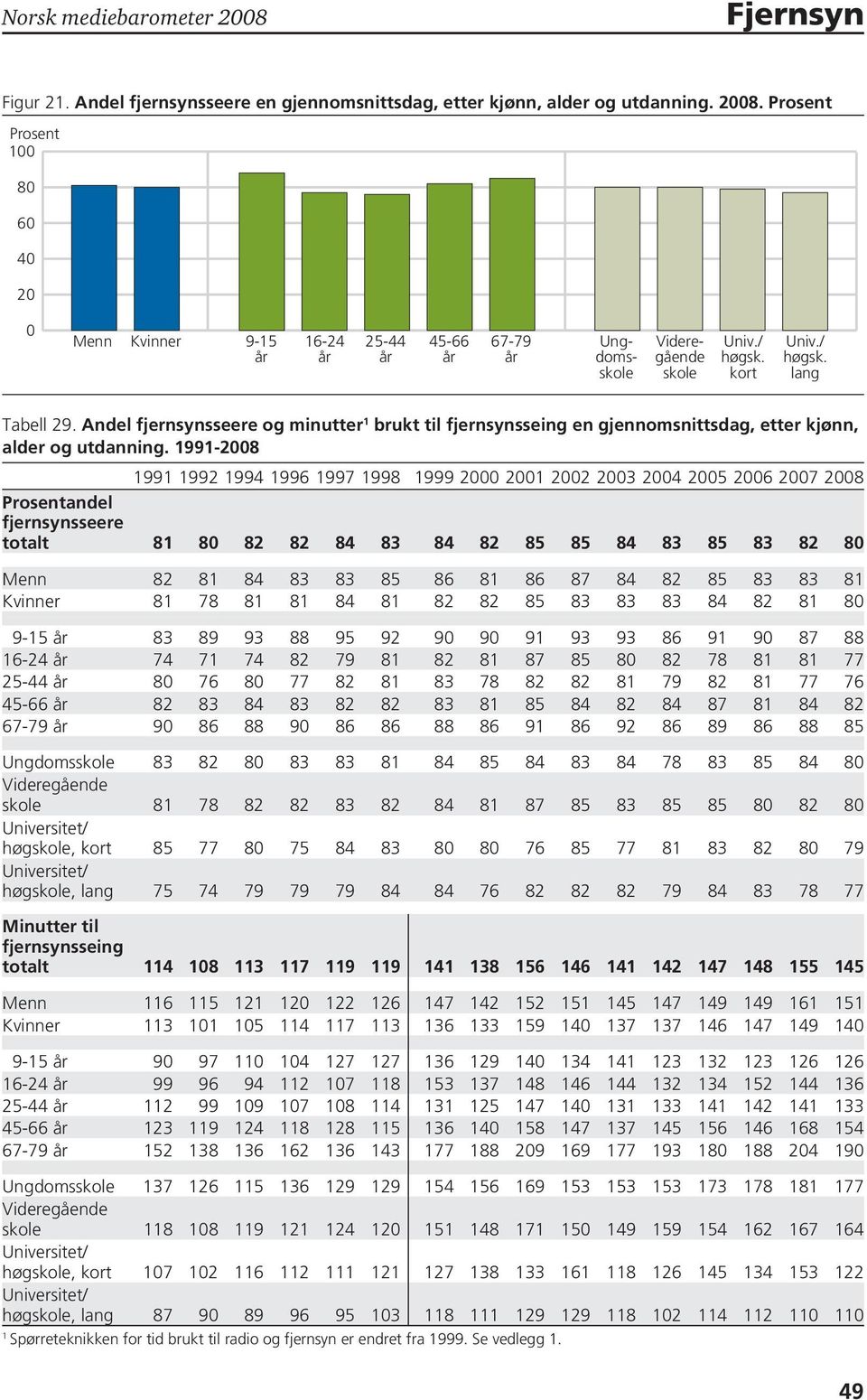 1991-2008 1991 1992 1994 1996 1997 1998 1999 2000 2001 2002 2003 2004 2005 2006 2007 2008 Prosentandel fjernsynsseere totalt 81 80 82 82 84 83 84 82 85 85 84 83 85 83 82 80 Menn 82 81 84 83 83 85 86