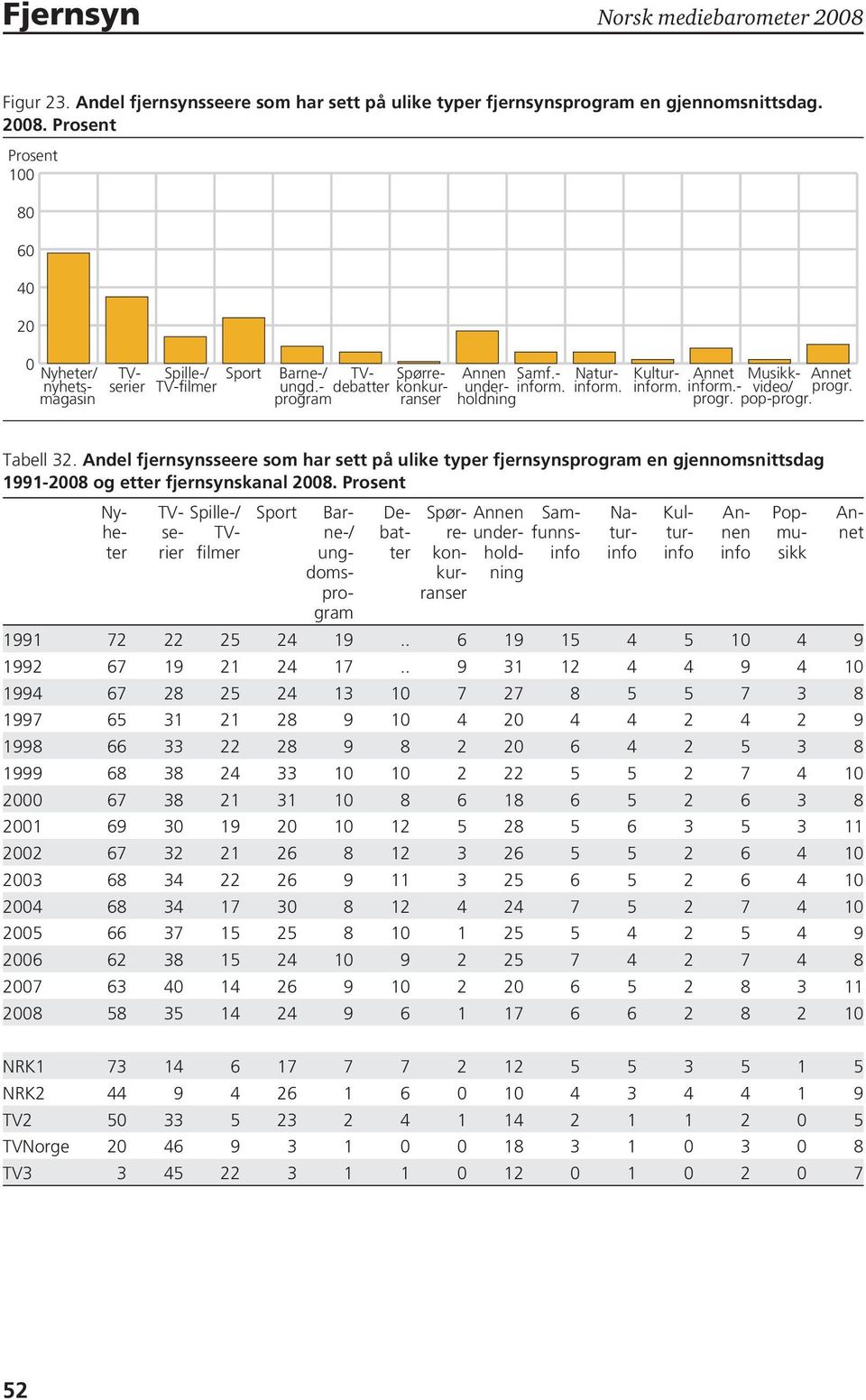 Nyheter/ nyhetsmagasin Tabell 32. Andel fjernsynsseere som har sett på ulike typer fjernsynsprogram en gjennomsnittsdag 1991-2008 og etter fjernsynskanal 2008.