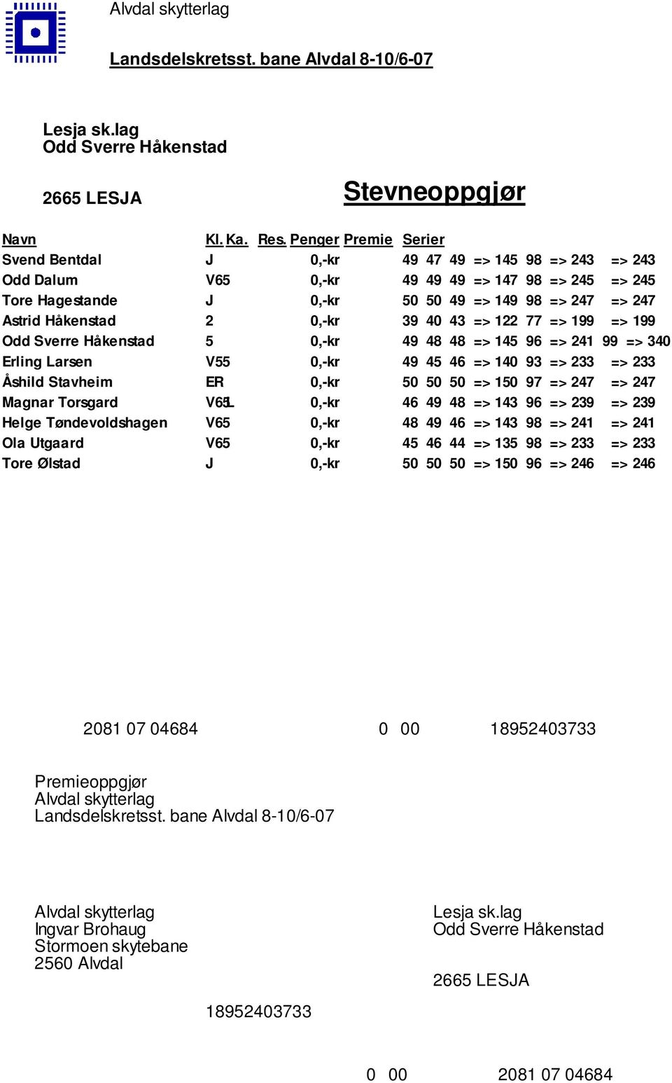 => 247 => 247 Astrid Håkenstad 2 0,-kr 39 40 43 => 122 77 => 199 => 199 Odd Sverre Håkenstad 5 0,-kr 49 48 48 => 145 96 => 241 99 => 340 Erling Larsen V55 0,-kr 49 45 46 => 140 93 => 233