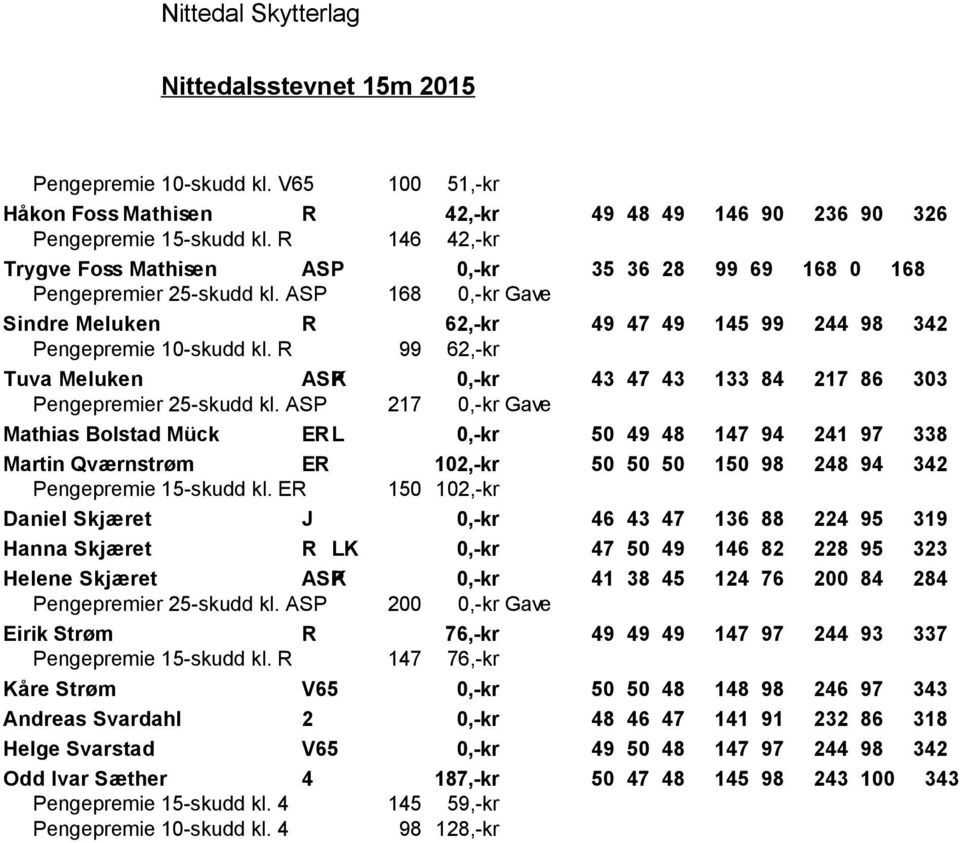 R 99 62,-kr Tuva Meluken ASPK 0,-kr 43 47 43 133 84 217 86 303 Pengepremier 25-skudd kl.