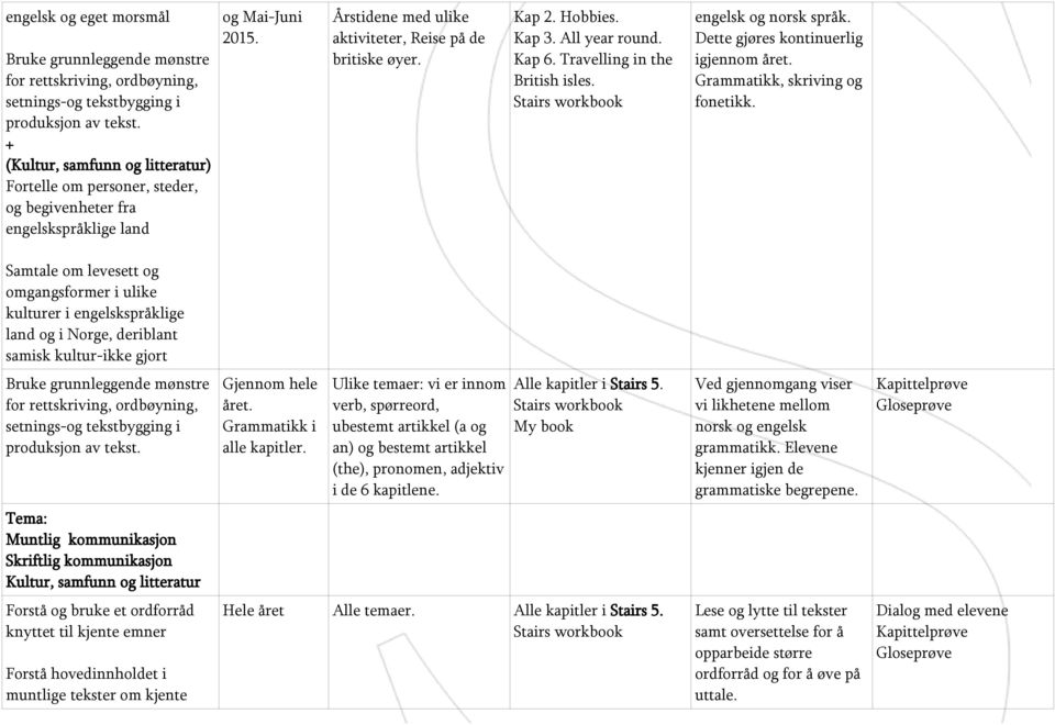 Kap 3. All year round. Kap 6. Travelling in the British isles. engelsk og norsk språk. Dette gjøres kontinuerlig igjennom året. Grammatikk, skriving og fonetikk.