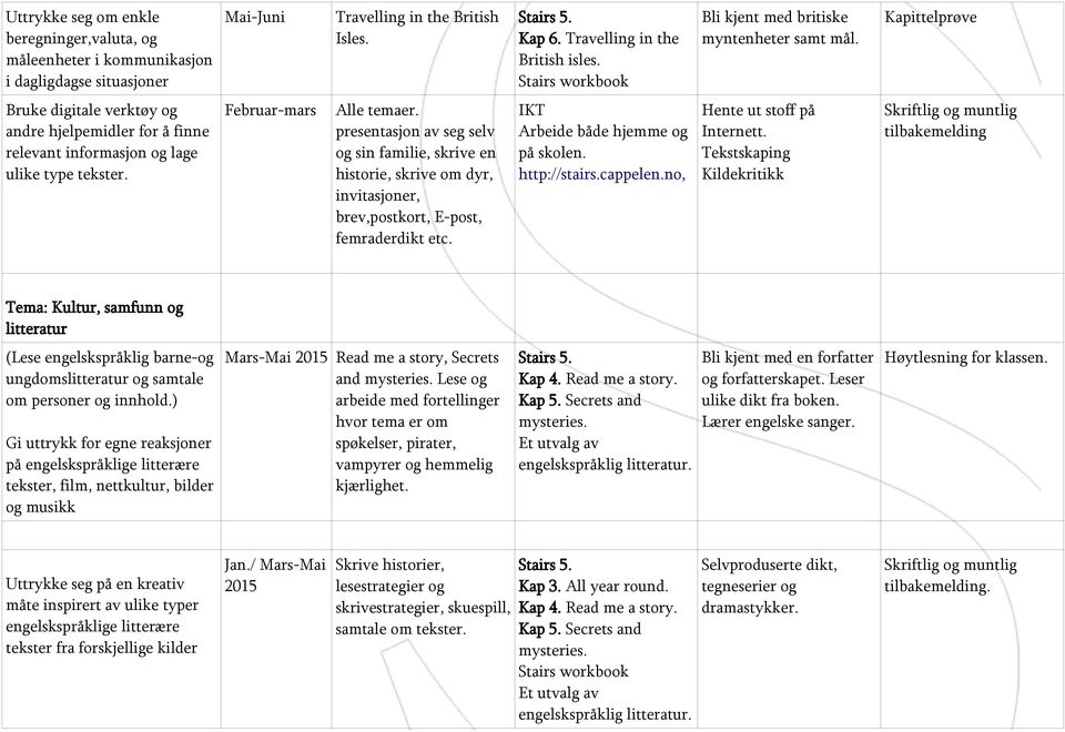 presentasjon av seg selv og sin familie, skrive en historie, skrive om dyr, invitasjoner, brev,postkort, E-post, femraderdikt etc. IKT Arbeide både hjemme og på skolen. http://stairs.cappelen.