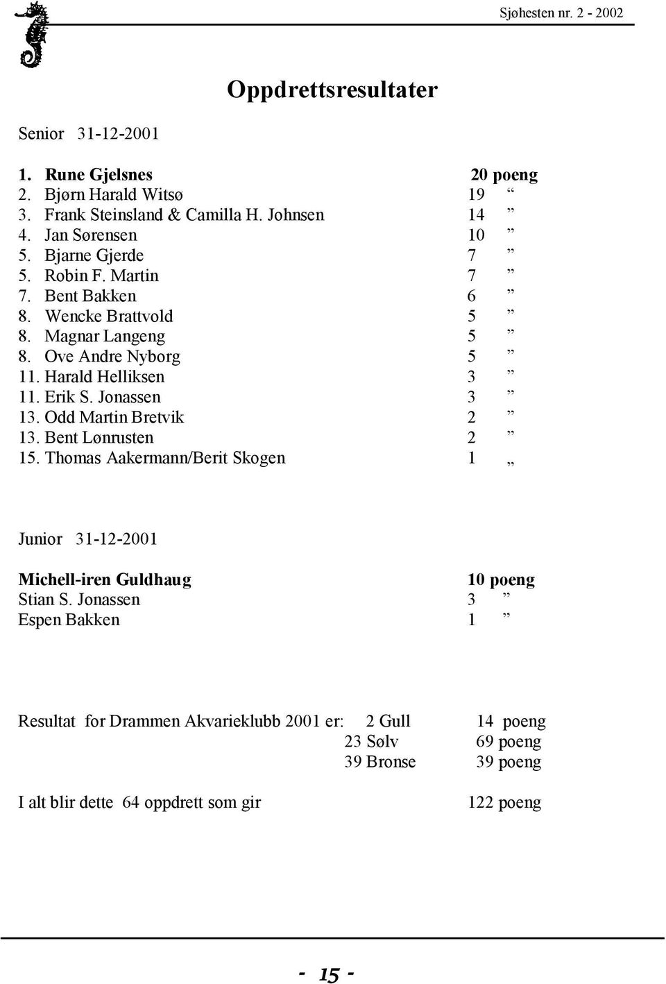 Jonassen 3 13. Odd Martin Bretvik 2 13. Bent Lønrusten 2 15. Thomas Aakermann/Berit Skogen 1 Junior 31-12-2001 Michell-iren Guldhaug 10 poeng Stian S.