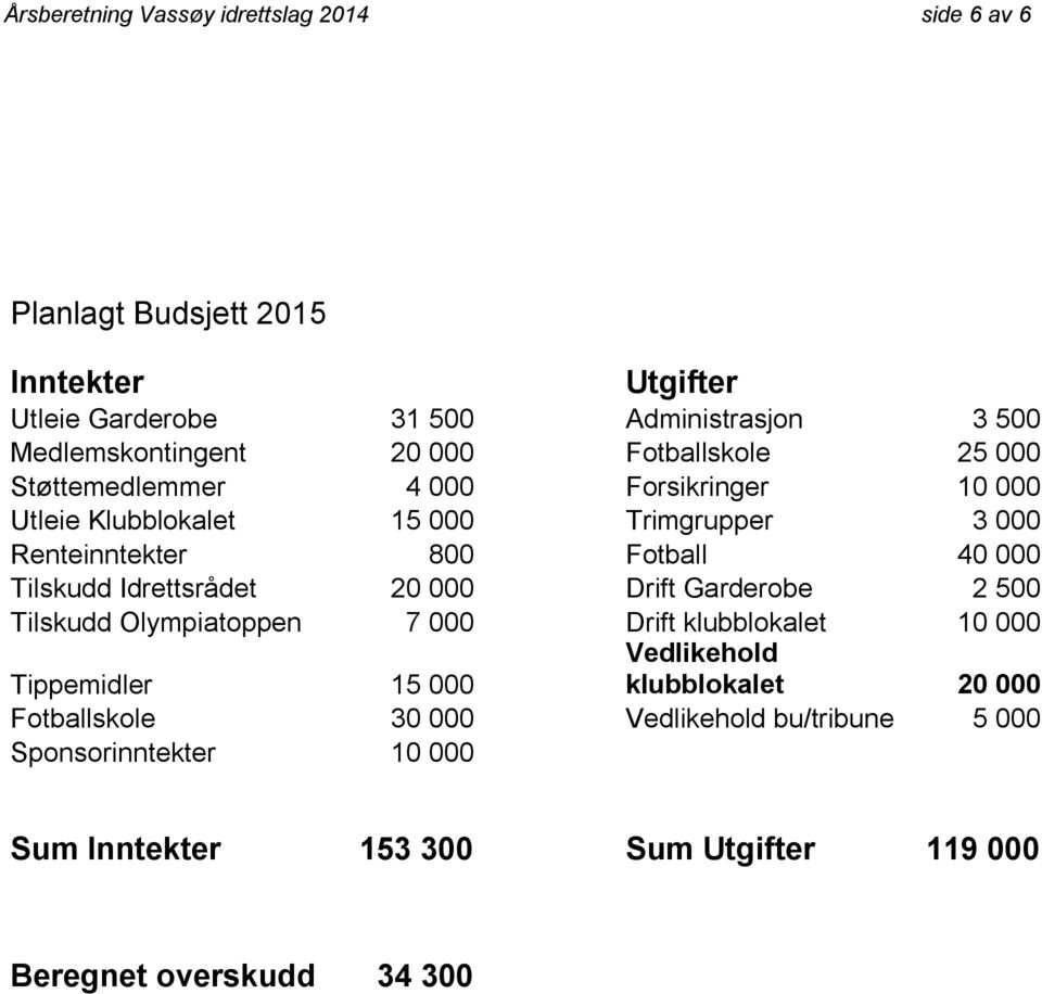 800 Fotball 40 000 Tilskudd Idrettsrådet 20 000 Drift Garderobe 2 500 Tilskudd Olympiatoppen 7 000 Drift klubblokalet 10 000 Tippemidler 15 000