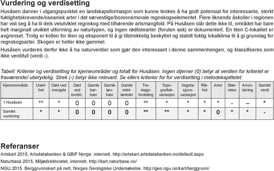 På Husåsen slår dette ikke til, området har bare helt marginalt utviklet utforming av naturtypen, og ingen rødlistearter (foruten ask) er dokumentert. En liten C-lokalitet er avgrenset.