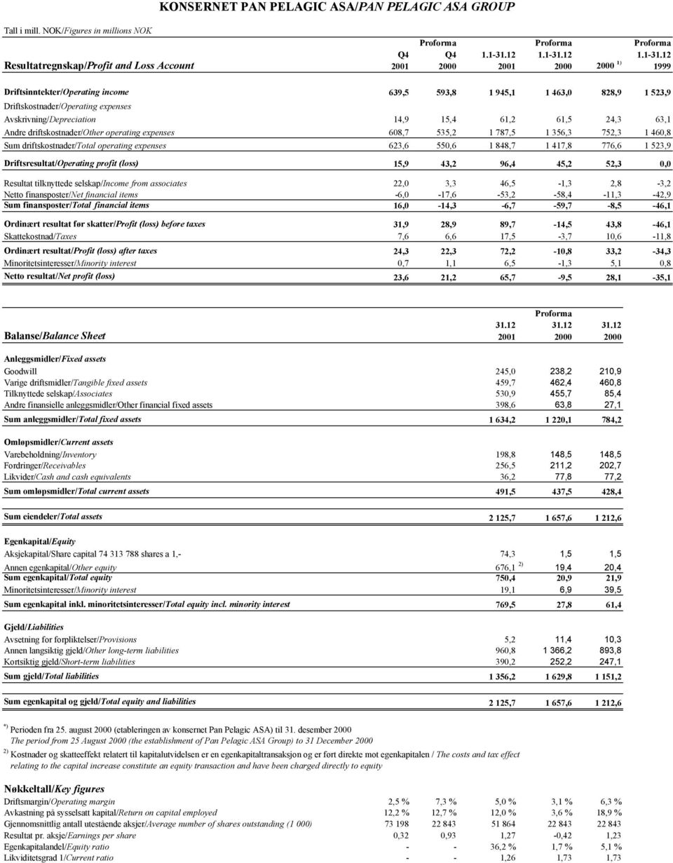 12 Resultatregnskap/Profit and Loss Account 2001 2000 2001 2000 2000 1) 1999 Driftsinntekter/Operating income 639,5 593,8 1 945,1 1 463,0 828,9 1 523,9 Driftskostnader/Operating expenses